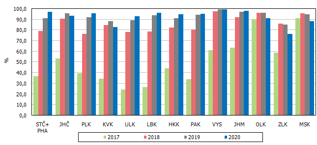 Graf 3  Podl zpracovan nahodil tby na tb deva podle kraj v letech 2017 a 2020