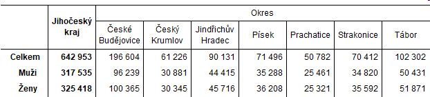 Tab. 1 Poet obyvatel v Jihoeskm kraji a jeho okresech k 31. beznu 2021