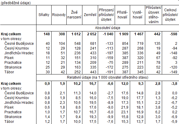 Tab. 2 Pohyb obyvatelstva v Jihoeskm kraji v 1. tvrtlet 2021