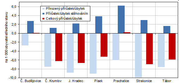 Graf 2 Pohyb obyvatelstva v Jihoeskm kraji v 1. tvrtlet 2021