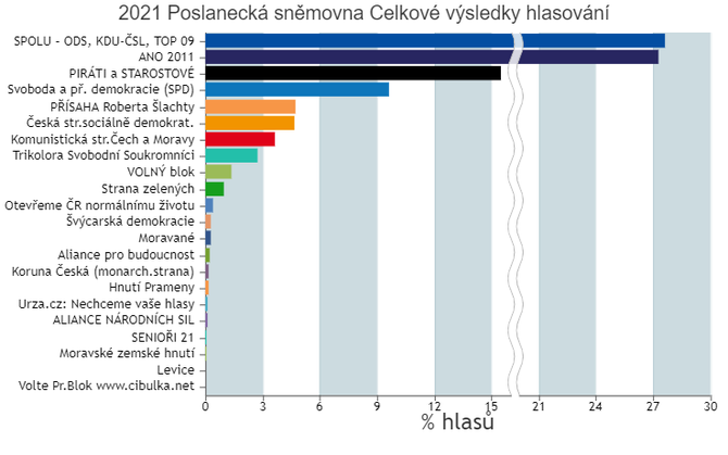 Vsledky voleb 2021