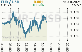 Online graf kurzu usd/eur