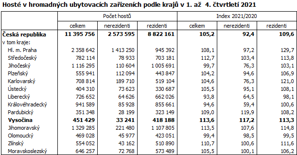 Host v hromadnch ubytovacch zazench podle kraj v 1. a  4. tvrtlet 2021