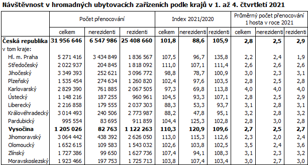 Nvtvnost v hromadnch ubytovacch zazench podle kraj v 1. a  4. tvrtlet 2021