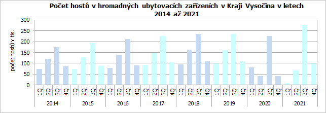 Poet host v hromadnch ubytovacch zazench v Kraji Vysoina v letech 2014 a 2021 