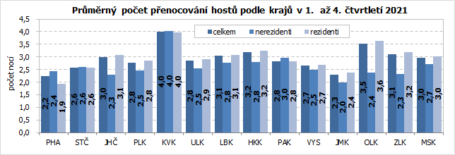 Prmrn poet penocovn host podle kraj v 1.  a 4. tvrtlet 2021