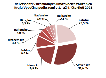 Nerezidenti v hromadnch ubytovacch zazench Kraje Vysoina podle zem v 1.  a 4. tvrtlet 2021