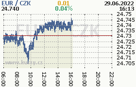 Online graf kurzu eur