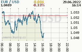 Online graf kurzu usd/eur