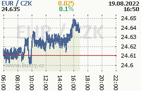 Online graf kurzu eur