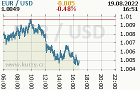 Online graf kurzu usd/eur