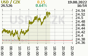 Online graf kurzu usd