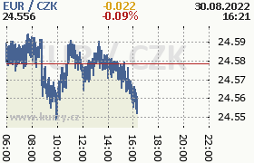 Online graf kurzu eur