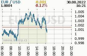 Online graf kurzu usd/eur