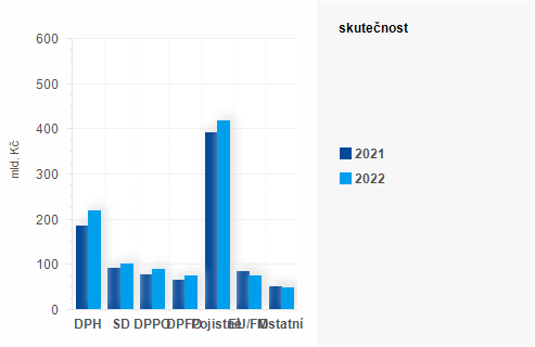 Graf - Graf - Pjmy sttnho rozpotu k 31. srpnu 2022 - Skutenost