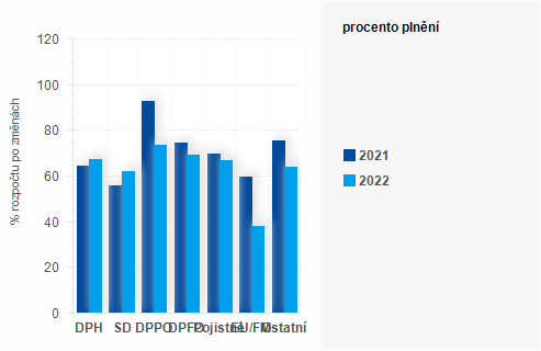 Graf - Graf - Pjmy sttnho rozpotu k 31. srpnu 2022 - Plnn