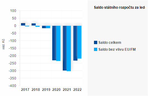 Graf - Saldo sttnho rozpotu za srpen