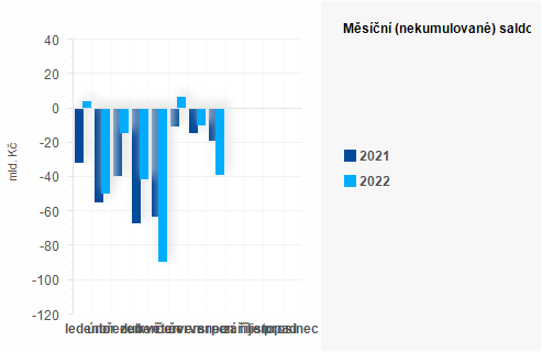 Graf - Msn (nekumulovan) saldo sttnho rozpotu