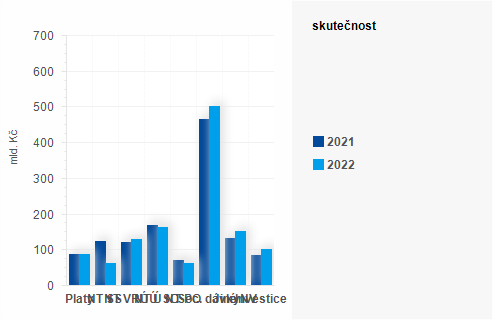 Graf - Graf - Vdaje sttnho rozpotu k 31. srpnu 2022 - Skutenost