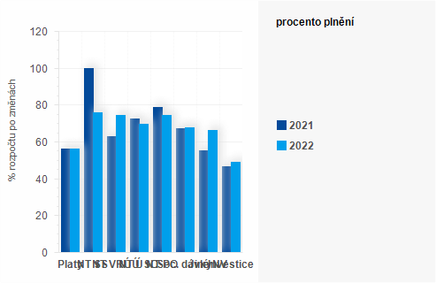 Graf - Graf - Vdaje sttnho rozpotu k 31. srpnu 2022 - Plnn