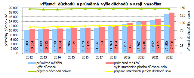 Pjemci dchod a prmrn ve dchod v Kraji Vysoina