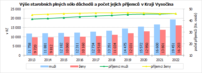 Ve starobnch plnch slo dchod a poet jejich pjemc v Kraji Vysoina