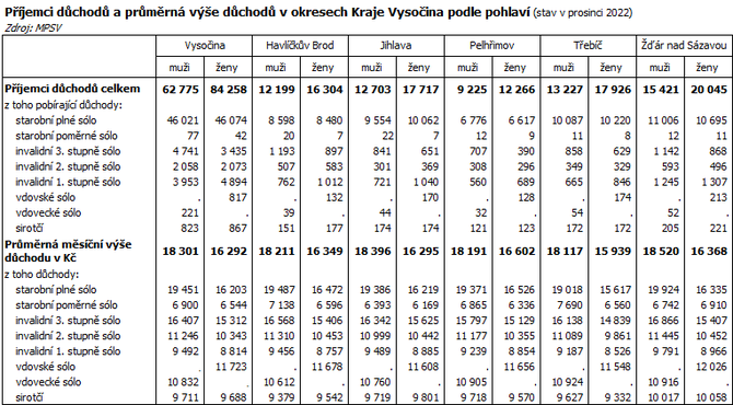 Pjemci dchod a prmrn ve dchod v okresech Kraje Vysoina podle pohlav (stav v prosinci 2022)