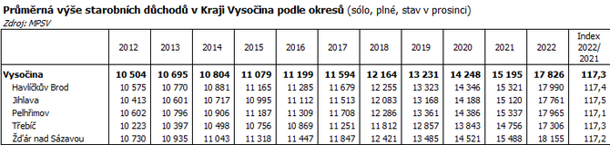 Prmrn ve starobnch dchod v Kraji Vysoina podle okres (slo, pln, stav v prosinci)