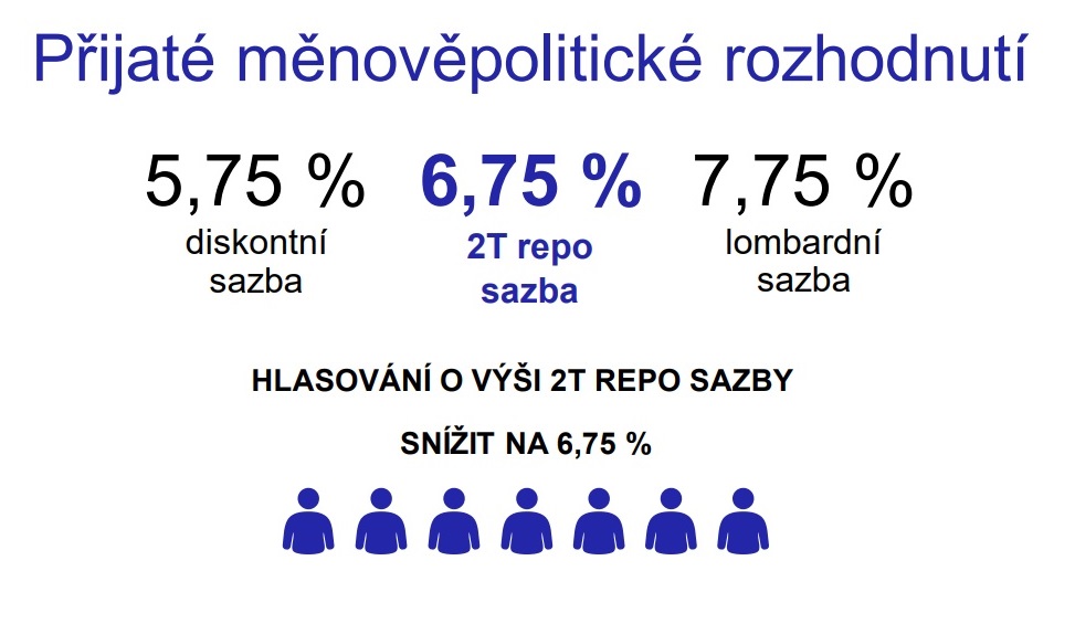 NB snen sazby 6,75%