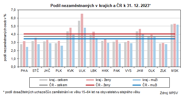 Podl nezamstnanch v krajch a R k 31. 12	. 2023*