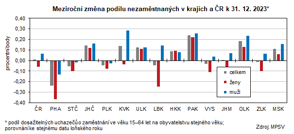 Meziron zmna podlu nezamstnanch v krajch a R k 31. 12. 2023*