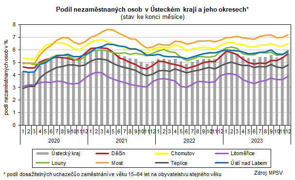 Podl nezamstnanch osob v steckm kraji a jeho okresech*    (stav ke konci msce)