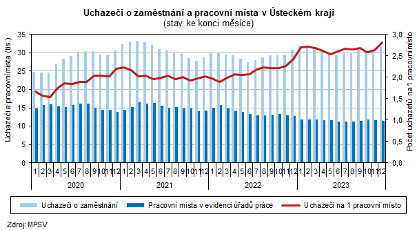 Uchazei o zamstnn a pracovn msta v steckm kraji     (stav ke konci msce)