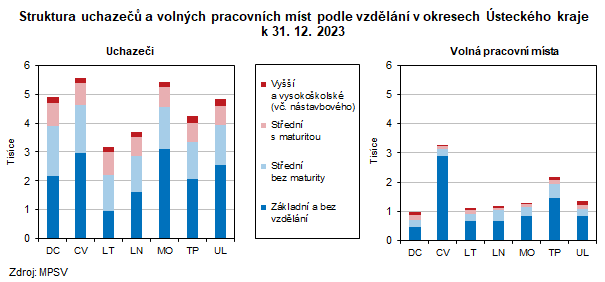 Struktura uchaze a volnch pracovnch mst podle vzdln v okresech steckho kraje k 31. 12. 2023