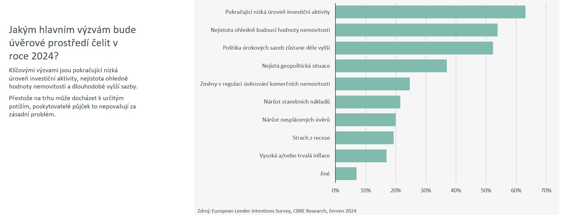 infografika przkum CBRE 2024