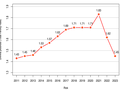 úhrnná porodnost 2011-2023