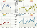 Koruna, Euro, dolar