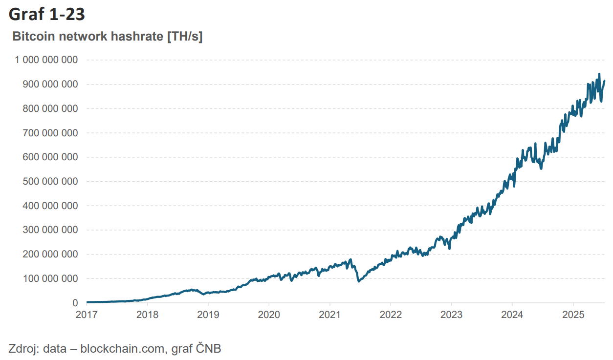 Externí studie - digitální, regulatorní a další podobná rizika, ekonomická  a operační rizika bitcoinu a kryptoaktiv | Kurzy.cz
