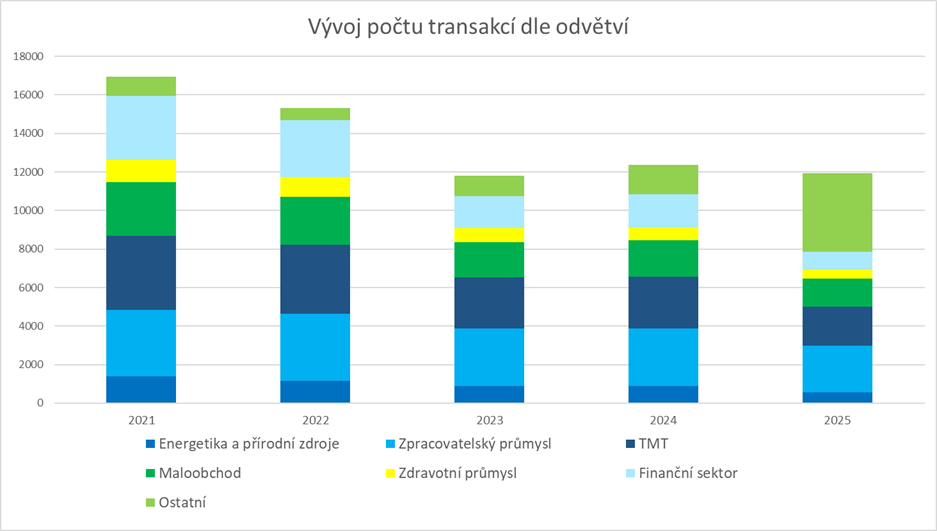 infografika Transakce dle odvětví