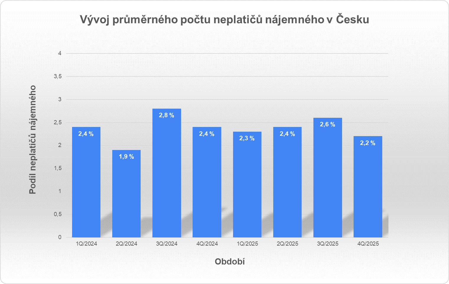 Vývoj průměrného počtu neplatičů nájemného v Česku