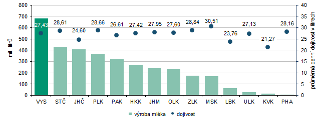 Graf 2 V�roba ml�ka a dojivost podle kraj� v roce 2025