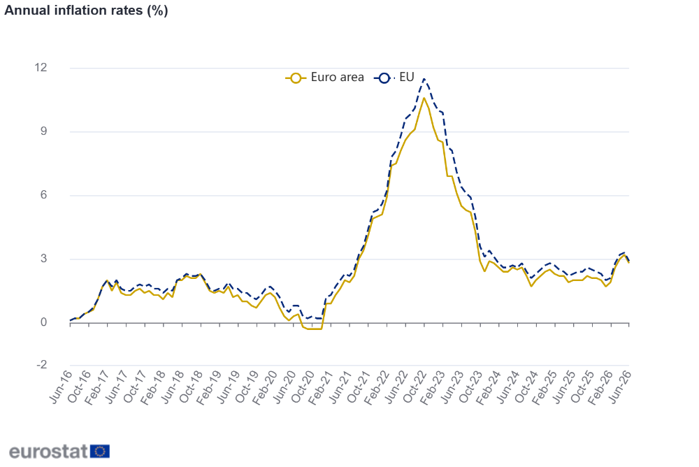 Annual inflation rates (%)