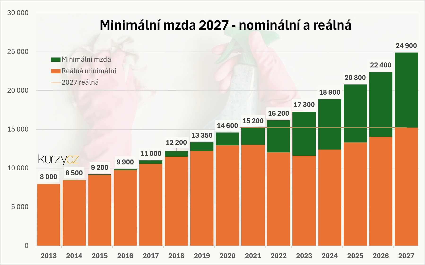 Minimální mzda 2027