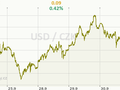 USD/CZK Graf