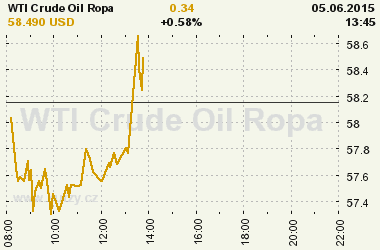 Online graf vvoje ceny komodity WTI Crude Oil Ropa