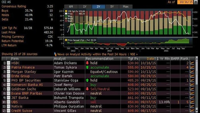 EZ - pehled investinch doporuen (k 16. jnu 2015)