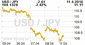 Online graf kurzu JPY/USD