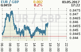 Online graf kurzu gbp/eur