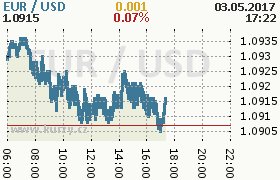 Online graf kurzu usd/eur