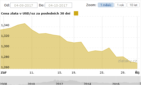 Graf ceny zlata za posledn msc